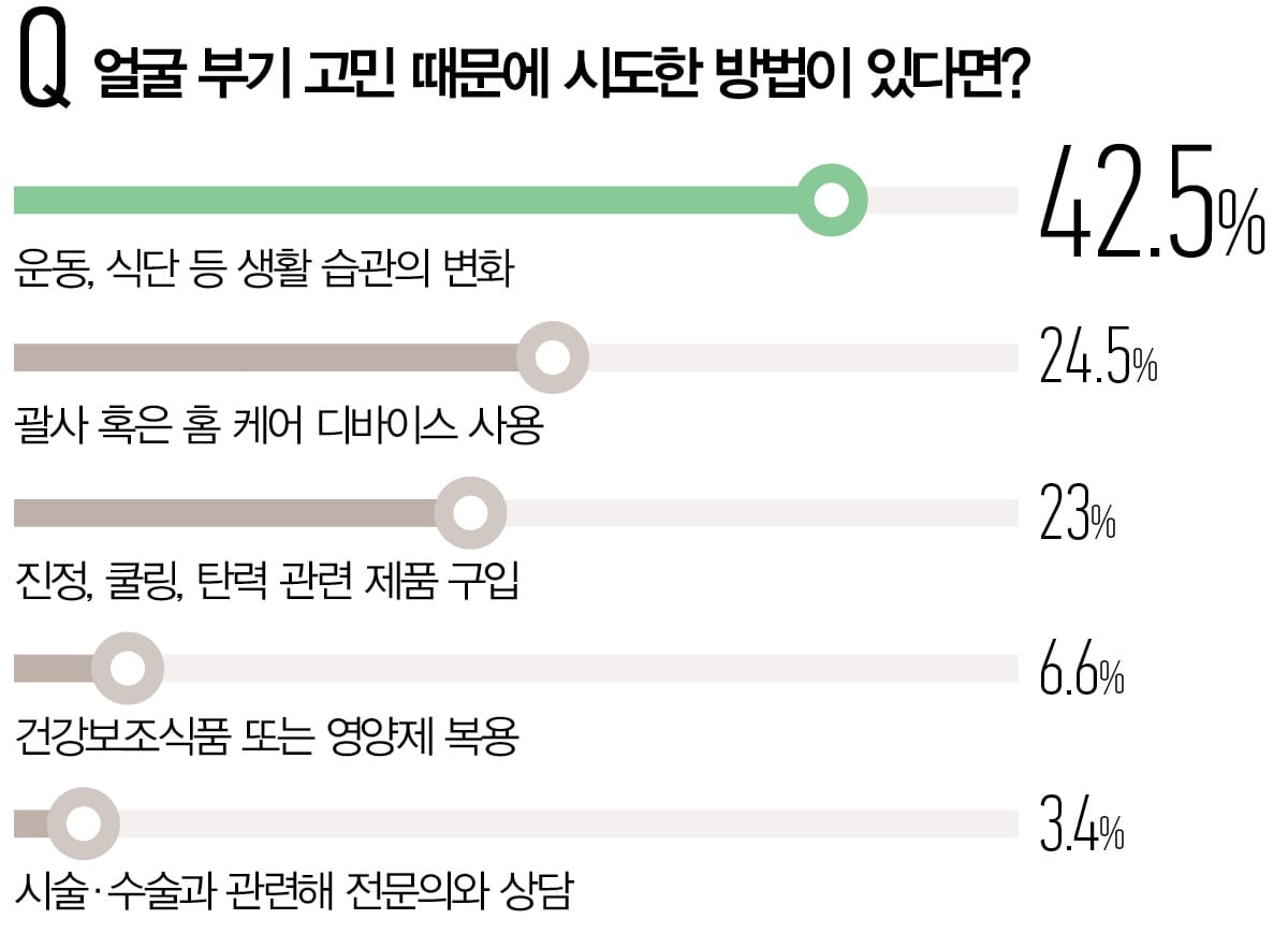 얼굴 부기 고민 때문에 시도한 방법이 있다면?