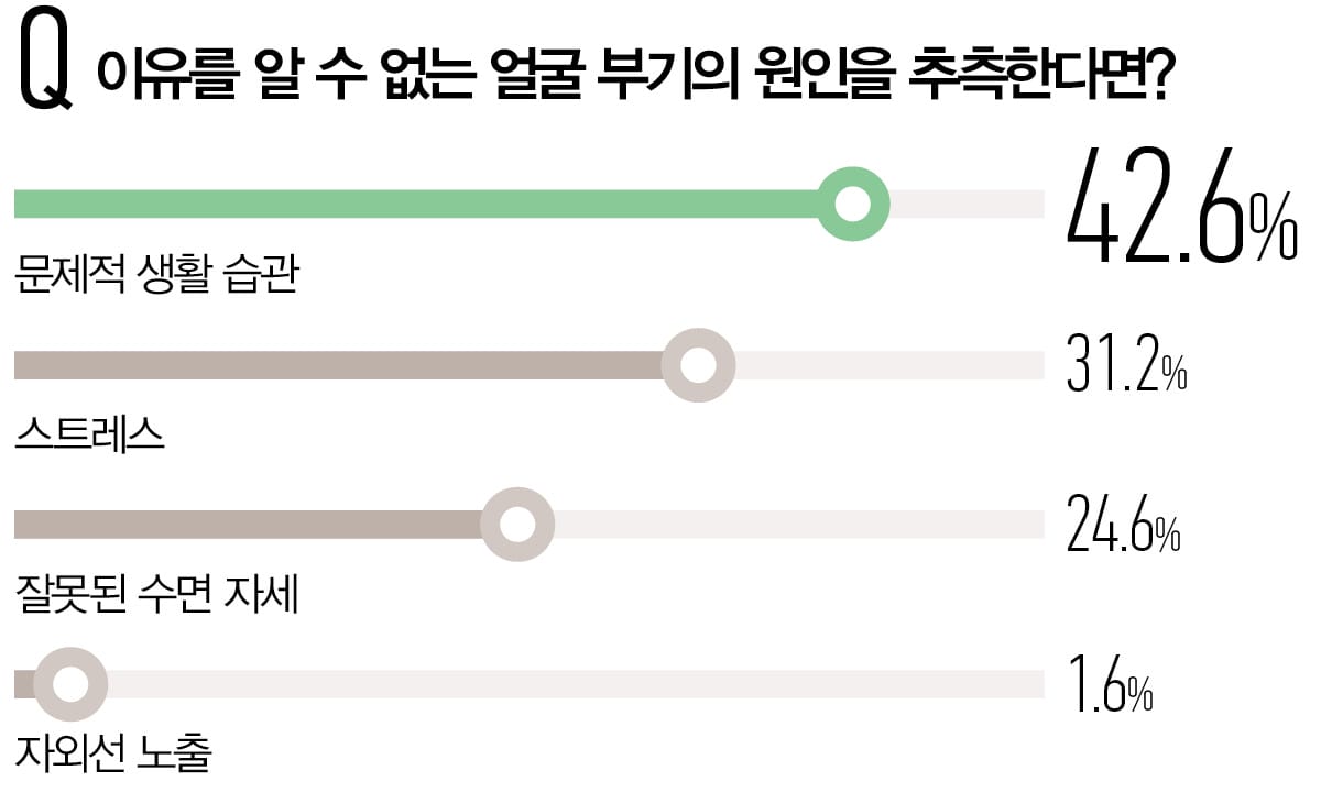 이유를 알 수 없는 얼굴 부기의 원인을 추측한다면?