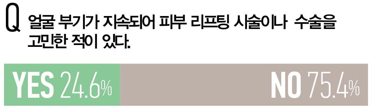 얼굴 부기가 지속되어 피부 리프팅 시술이나 수술을 고민한 적이 있다