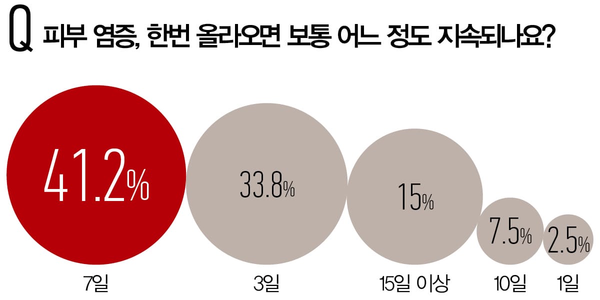 피부 염증, 한번 올라오면 보통 어느 정도 지속되나요?