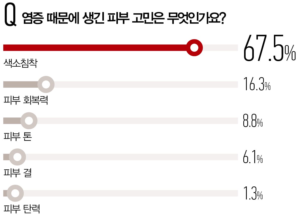 염증 때문에 생긴 피부 고민은 무엇인가요?