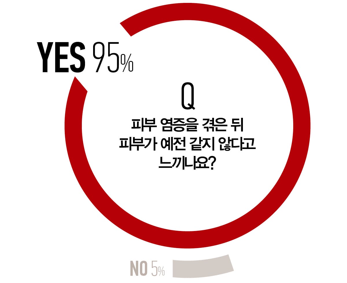 피부 염증을 겪은 뒤 피부가 예전 같지 않다고 느끼나요?