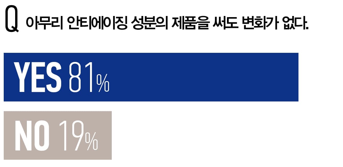 아무리 안티에이징 성분의 제품을 써도 변화가 없다