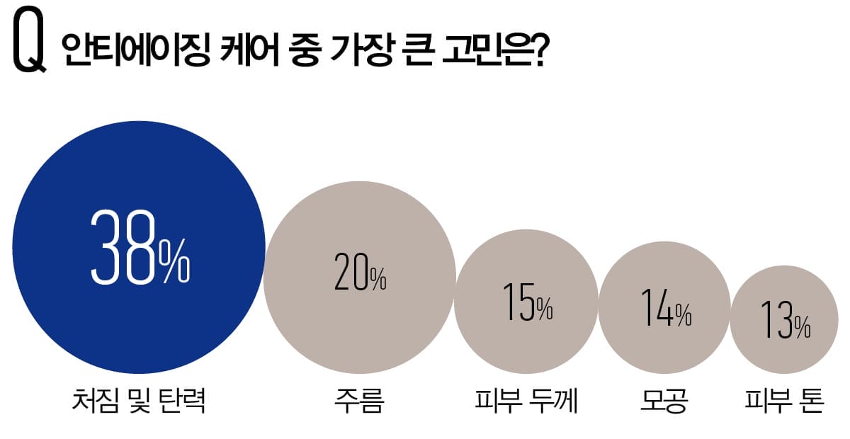 안티에이징 케어 중 가장 큰 고민은?