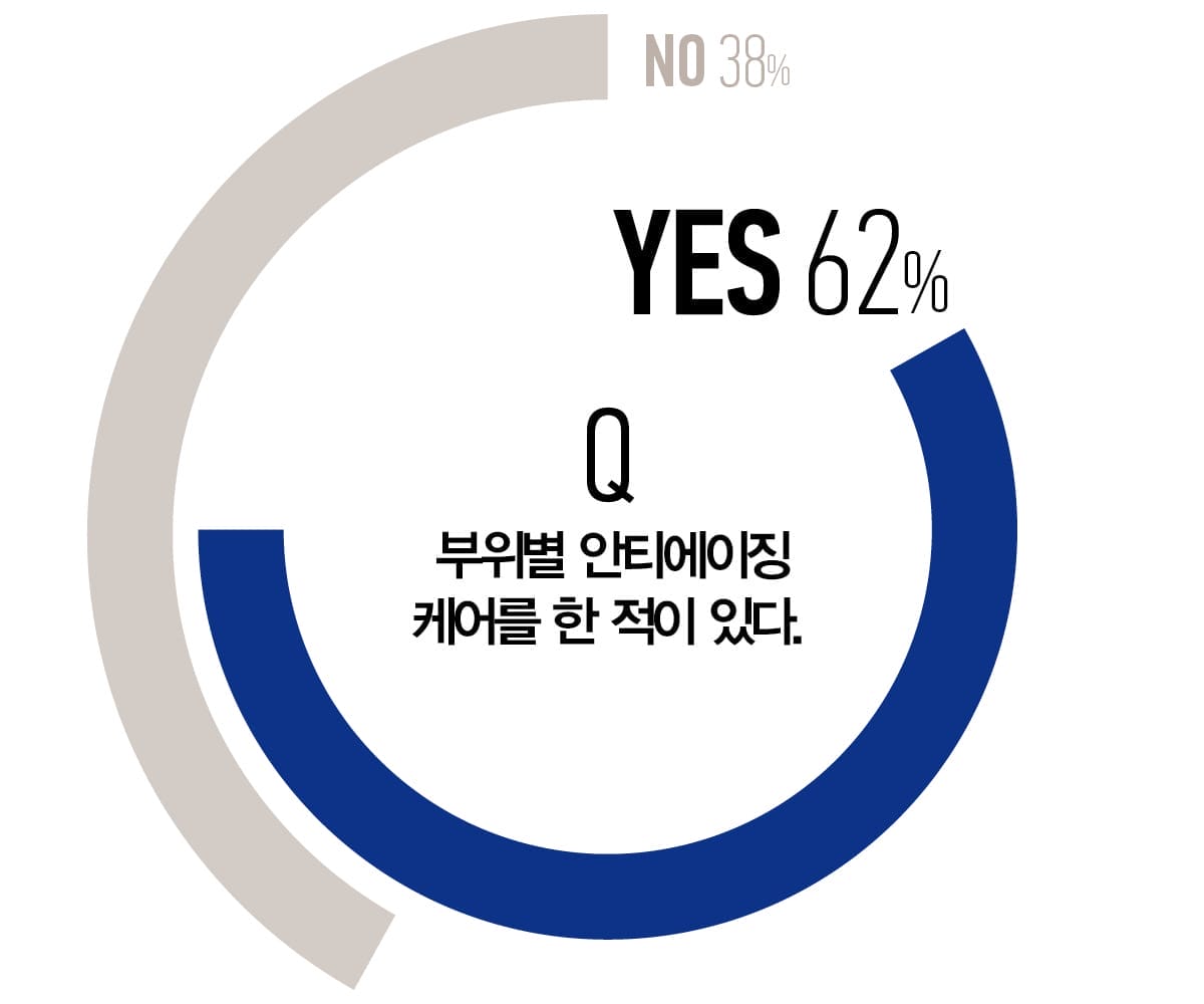 부위별 안티에이징 케어를 한 적이 있다