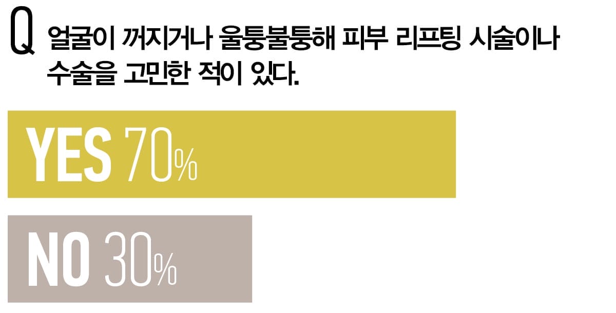 얼굴이 꺼지거나 울퉁불퉁해 피부 리프팅 시술이나 수술을 고민한 적이 있다.