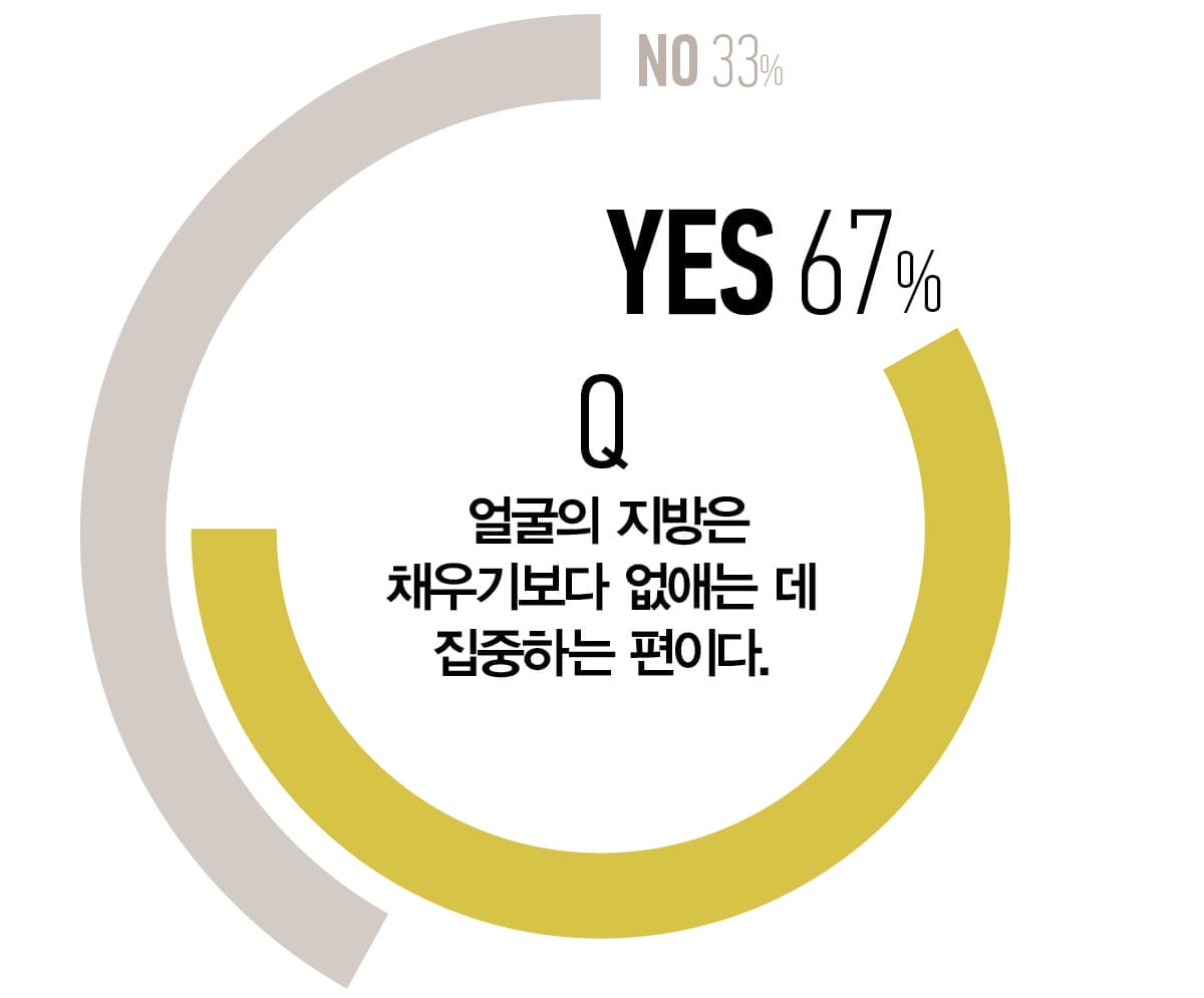 얼굴의 지방은 채우기보다 없애는 데 집중하는 편이다.