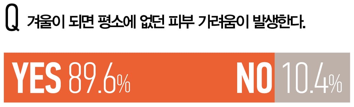 겨울이 되면 평소에 없던 피부 가려움이 발생한다.