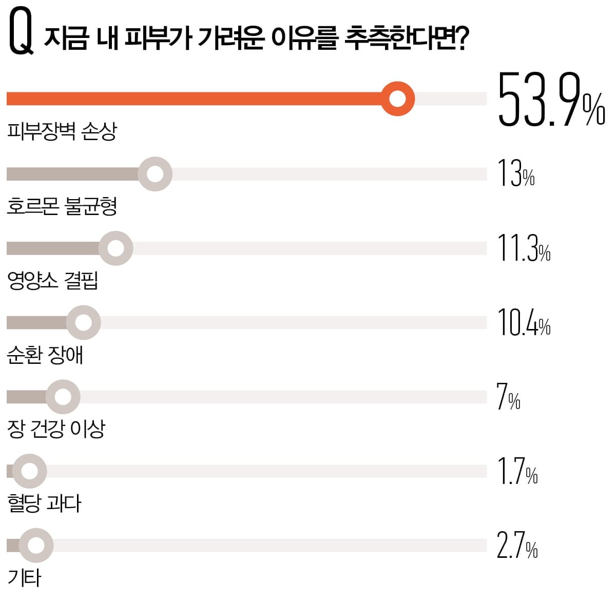 지금 내 피부가 가려운 이유를 추측한다면?