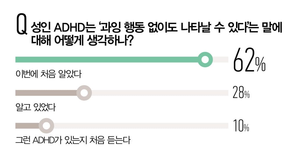 성인 ADHD 설문조사